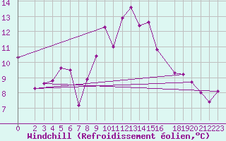 Courbe du refroidissement olien pour Setif