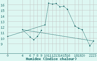 Courbe de l'humidex pour Chlef