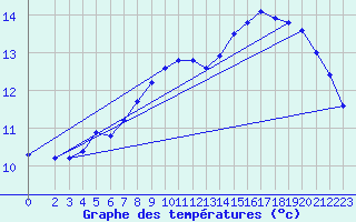 Courbe de tempratures pour Six-Fours (83)