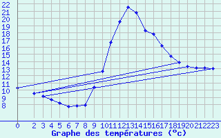 Courbe de tempratures pour Thoiras (30)