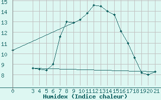 Courbe de l'humidex pour Hvar