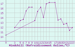 Courbe du refroidissement olien pour Twenthe (PB)