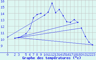 Courbe de tempratures pour Saltdal