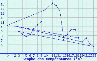 Courbe de tempratures pour Deuselbach