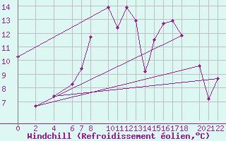 Courbe du refroidissement olien pour Beja