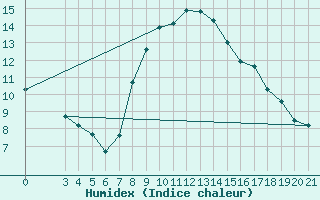 Courbe de l'humidex pour Gradiste