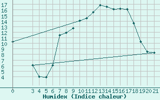 Courbe de l'humidex pour Daruvar