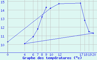 Courbe de tempratures pour Byglandsfjord-Solbakken