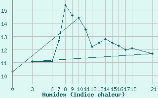 Courbe de l'humidex pour Alanya