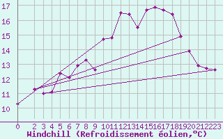 Courbe du refroidissement olien pour Bingley
