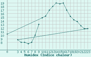 Courbe de l'humidex pour Kairouan