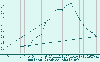 Courbe de l'humidex pour Senj