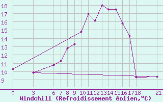 Courbe du refroidissement olien pour Bolu