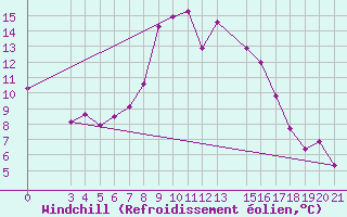 Courbe du refroidissement olien pour Knin