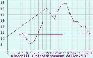 Courbe du refroidissement olien pour Senj