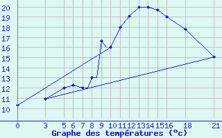 Courbe de tempratures pour Vitebsk