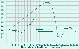 Courbe de l'humidex pour Negotin