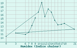 Courbe de l'humidex pour Akakoca
