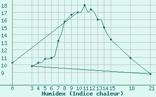 Courbe de l'humidex pour Rivne