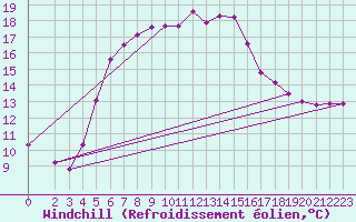 Courbe du refroidissement olien pour Marienberg