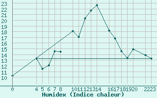 Courbe de l'humidex pour Candanchu