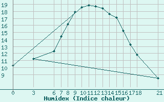 Courbe de l'humidex pour Kirsehir