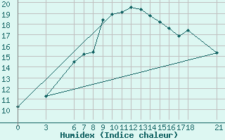 Courbe de l'humidex pour Bingol