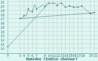 Courbe de l'humidex pour Samos Airport