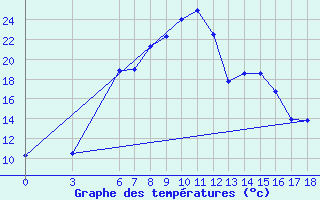 Courbe de tempratures pour Bingol