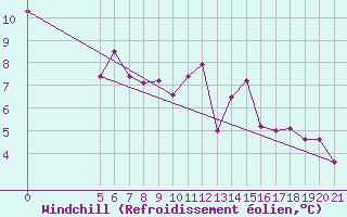Courbe du refroidissement olien pour Mecheria