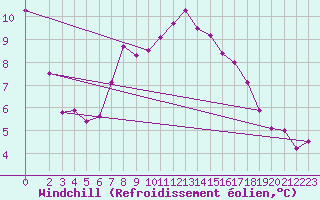 Courbe du refroidissement olien pour Goettingen