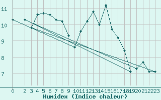 Courbe de l'humidex pour Xert / Chert (Esp)