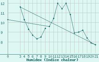 Courbe de l'humidex pour Zavizan