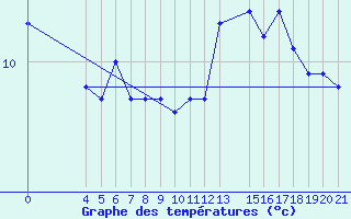 Courbe de tempratures pour Parg