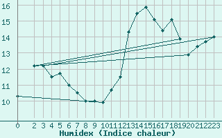 Courbe de l'humidex pour Besse-sur-Issole (83)