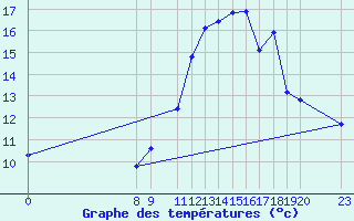 Courbe de tempratures pour Luzinay (38)