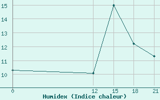 Courbe de l'humidex pour Paso De Indios