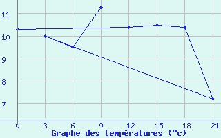 Courbe de tempratures pour Vaida Guba Bay