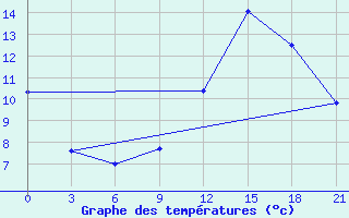 Courbe de tempratures pour Beja / B. Aerea