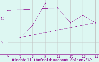 Courbe du refroidissement olien pour Twenthe (PB)