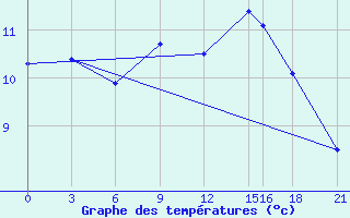 Courbe de tempratures pour Glasgow (UK)