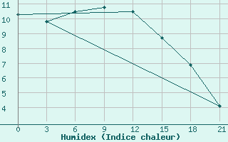 Courbe de l'humidex pour Konstantinovsk