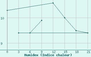 Courbe de l'humidex pour Carsamba Samsun