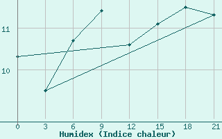 Courbe de l'humidex pour Yusta