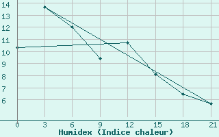 Courbe de l'humidex pour Ust-Koksa