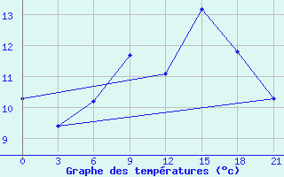 Courbe de tempratures pour Montijo