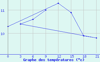 Courbe de tempratures pour Sortland