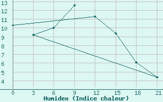 Courbe de l'humidex pour Penza