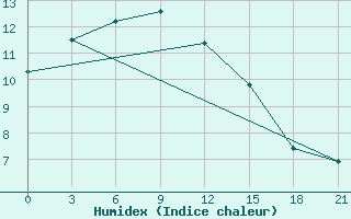 Courbe de l'humidex pour Bugrino