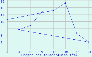 Courbe de tempratures pour Tambov